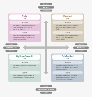 The Character Of A Sake Can Be Classified Into Four - Sake