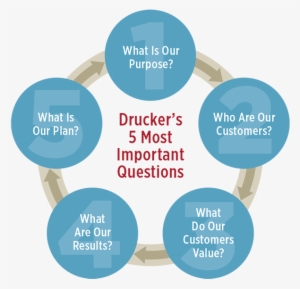 Drucker's 5 Most Important Questions - Drucker's 5 Questions