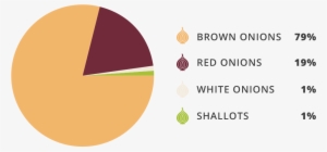 The Major Onion Varieties Grown In Australia Are - Circle