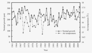 Relationship Between Yearly Temperature And Oriental - Diagram