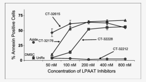 Ramos Cells Were Separately Incubated With Four Lpaat - Apoptosis