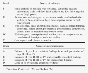 Levels Of Evidence And Grades Of Recommendation* - Evidence Grades Of Recommendation