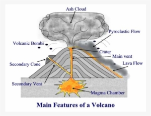 The Difference Between Magma And Lava Is That Magma - Structure Of A Typical Volcano