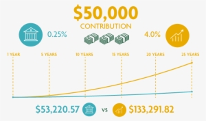 A Chart Showing Interest Earned In A Tfsa Vs Savings - Savings Account