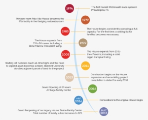 Ronald Mcdonald House Stanford History Timeline - Mcdonald's History Timeline