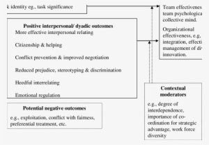 Model Of Outcomes Of Perspective Taking - Science