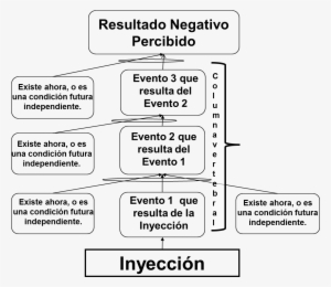 La Estructura De La Rama Negativa - Arbol De Realidad Futura Y Rama Negativa