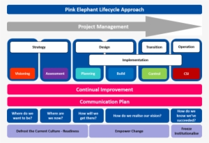 Pink Elephant Lifecycle Approach - Itsm Framework