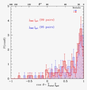 Distribution Of The Angle Between The Specific Angular - Diagram