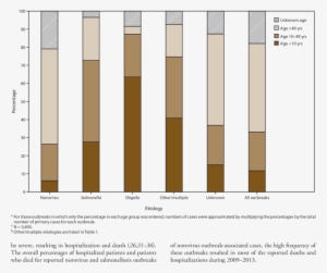 Percentage Of Cases In Outbreaks Of Acute Gastroenteritis - Beige