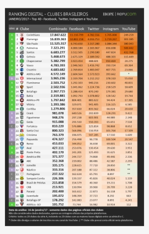 Ranking Digital Clubes Brasileiros Janeiro17 Png V2 - Ranking Dos Melhores Times Do Mundo 2017
