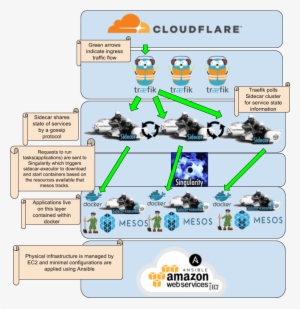Pancake Stack Diagram - Pancake