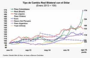 Tipo De Cambio Real Bilateral Con El Dólar - Exchange Rate