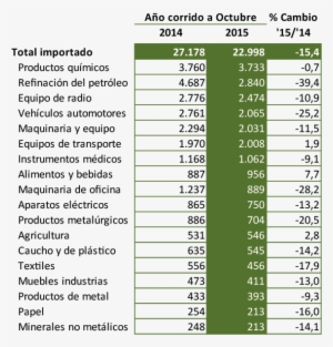 Importaciones Por Actividad Económica 2014-2015 Millones - Porcentaje De Exportacion De Cafe En Colombia 2017