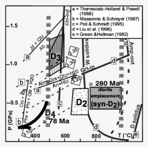 P T D T Path Inferred From Metadiorites And Metagranitoids - Diagram