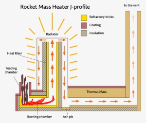 Rocket Mass Heater J Profile - Diy Rocket Mass Heater