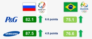 Companies That Managed To Enhance Their Reputation - Rio 2016