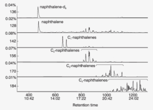 Mass Chromatograms Of The Extract From A Lobster Tail - Lobster
