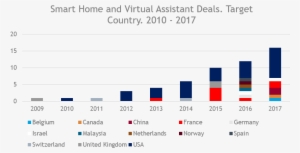 The Diversity Of Industries Illustrates How Smart Homes - Acquisitions