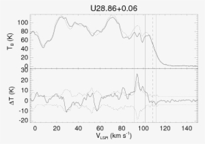The Top Panel Shows The On And Off (dotted Line) Source