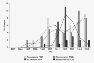 3 Número De Cepas De Bacilos Gramnegativos Multirresistentes - Diagram