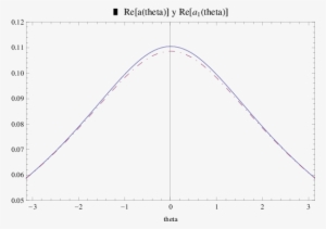 Re (línea Continua) Y Re(a1) (línea Punteada) En Función - Line