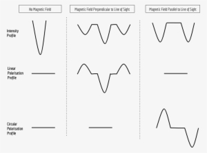 Spectral Line Shapes In Different Polarization States - Spectral Line