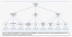 - Modelo Servqual Modificado - Diagram