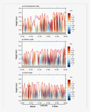 Cross Section Of Vertical Velocity Along Line Ab (shown - Planetary Boundary Layer