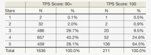 Distribution Of Star Ratings For Top-ranking Qip Facilities - Number