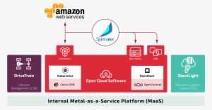 Japanese Telecom Deploys Hybrid Kubernetes And Openstack - Openstack Kubernetes And Aws