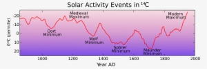 Open - Solar Activity Medieval Warm Period
