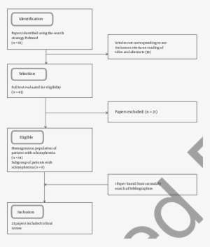 Article Selection Chart For Review Of The Literature - Literature