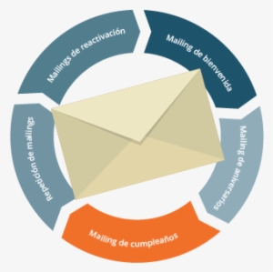 ¿cómo Funciona Un Mailing De Cumpleaños - Circle