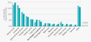 We Can Clearly See That Ovarian Cancer Gets 6% Of The - Bar Graph Of Statistics For Ovarian Cancer