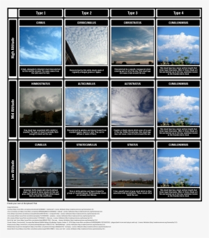 Cloud Types - Rodzaje Chmur