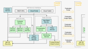 Cloud Architecture R4 Overview - Fiware Openstack