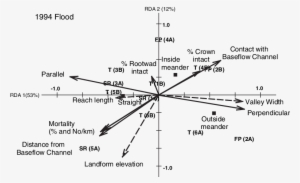 Redundancy Analysis Triplot Of Stream Coarse Woody - Diagram
