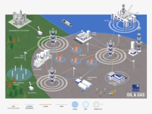 Futuretech Diagram Oil-gas - Petroleum Industry