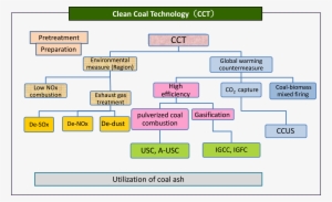 Cct - Clean Coal Technologies