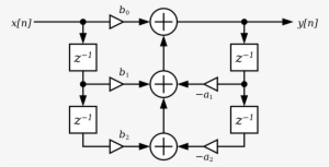 Agosto 28, - Iir Filter Direct Form 1