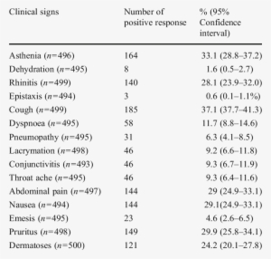 Clinical Signs And Symptoms Possibly Related To Toxic - Number
