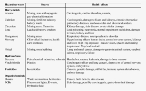 Health Effects Of Hazardous Wastes 3,17,18,19 - Health
