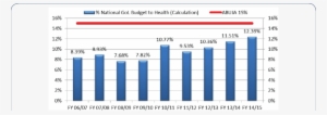 Trends In Liberia National Gol Budget Allocation To - Indice De Desarrollo Humano