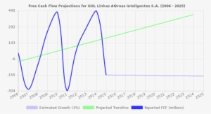 Free Cash Flow Trendline For Gol - Stock