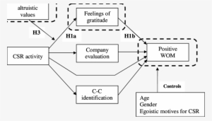 Positive Word Of Mouth - Diagram