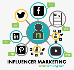 The Benefits Of Influencer Marketing - Influencers Marketing