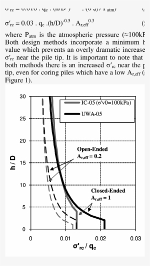 External Shaft Friction Profiles Derived For Recent - Diagram