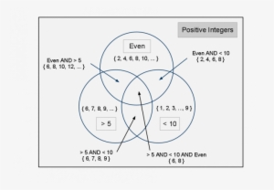 Now Let's Add Another Circle To Our Diagram That Represents - Venn Diagram Example In Math