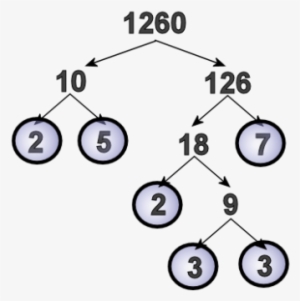 Since The Threes Are Also Prime, We'll Circle Those, - 1260 As A Product Of Prime Factors